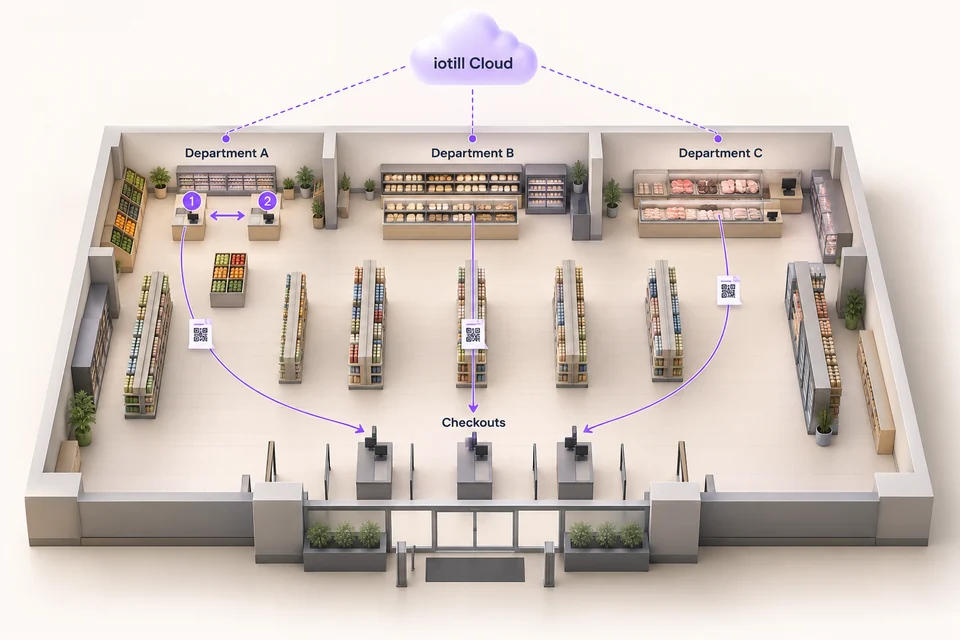 Store overview showing departments, connected workstations within one department, tickets passed to checkouts and iotill Cloud management